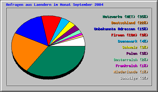 Anfragen aus Laendern im Monat September 2004