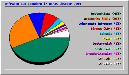 Anfragen aus Laendern im Monat Oktober 2004