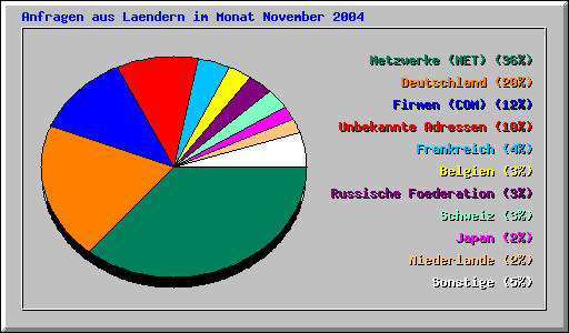 Anfragen aus Laendern im Monat November 2004
