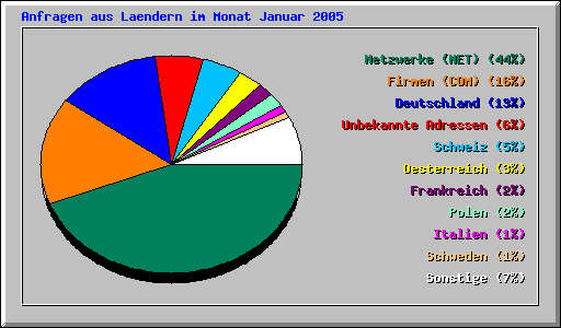 Anfragen aus Laendern im Monat Januar 2005
