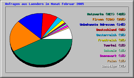 Anfragen aus Laendern im Monat Februar 2005