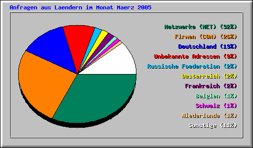 Anfragen aus Laendern im Monat Maerz 2005