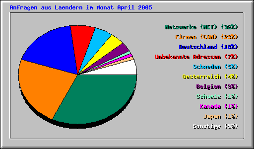 Anfragen aus Laendern im Monat April 2005