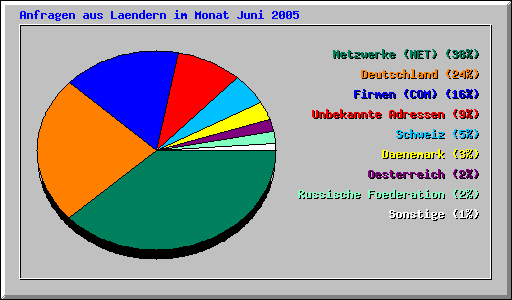 Anfragen aus Laendern im Monat Juni 2005