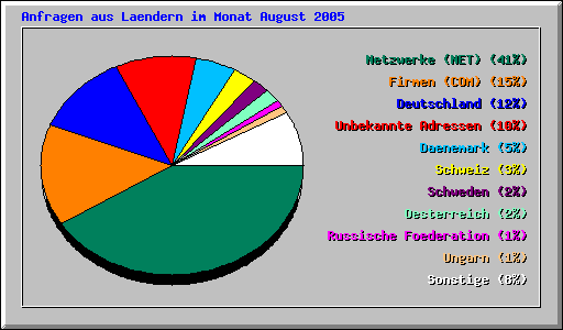 Anfragen aus Laendern im Monat August 2005
