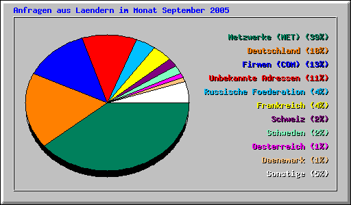 Anfragen aus Laendern im Monat September 2005