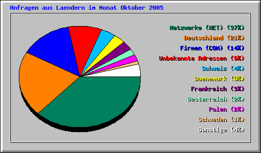 Anfragen aus Laendern im Monat Oktober 2005