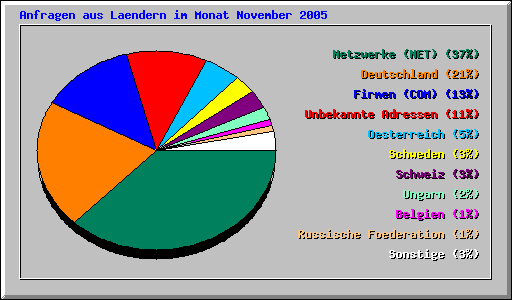 Anfragen aus Laendern im Monat November 2005