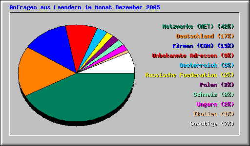 Anfragen aus Laendern im Monat Dezember 2005