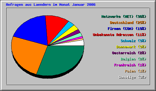 Anfragen aus Laendern im Monat Januar 2006