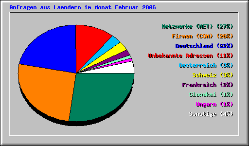 Anfragen aus Laendern im Monat Februar 2006