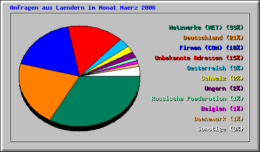 Anfragen aus Laendern im Monat Maerz 2006