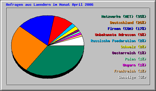 Anfragen aus Laendern im Monat April 2006