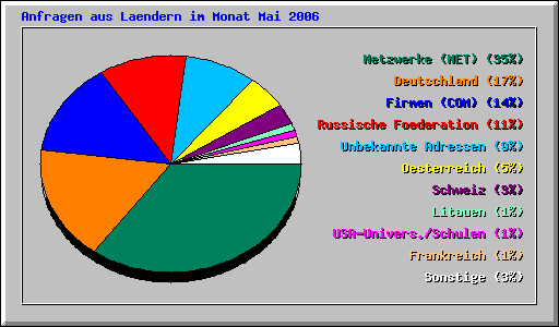 Anfragen aus Laendern im Monat Mai 2006