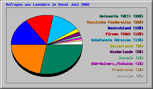 Anfragen aus Laendern im Monat Juni 2006