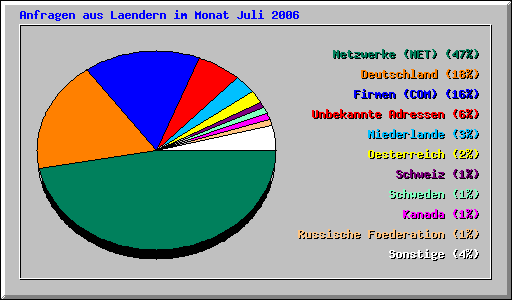 Anfragen aus Laendern im Monat Juli 2006