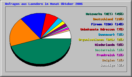 Anfragen aus Laendern im Monat Oktober 2006