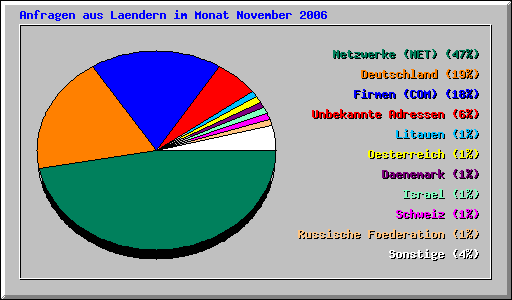 Anfragen aus Laendern im Monat November 2006