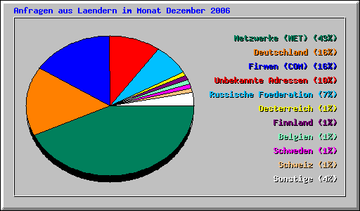 Anfragen aus Laendern im Monat Dezember 2006