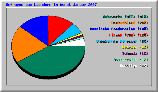 Anfragen aus Laendern im Monat Januar 2007