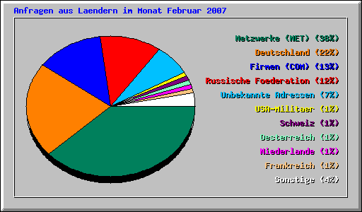 Anfragen aus Laendern im Monat Februar 2007