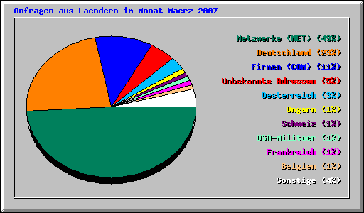Anfragen aus Laendern im Monat Maerz 2007