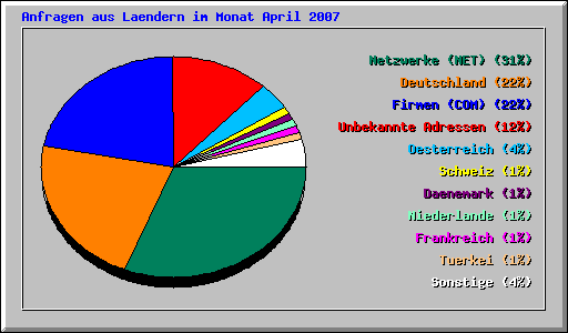 Anfragen aus Laendern im Monat April 2007