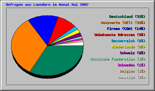 Anfragen aus Laendern im Monat Mai 2007