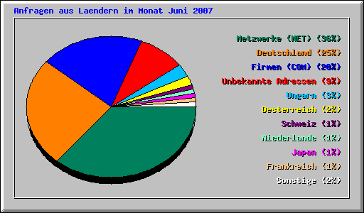 Anfragen aus Laendern im Monat Juni 2007