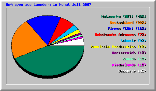 Anfragen aus Laendern im Monat Juli 2007