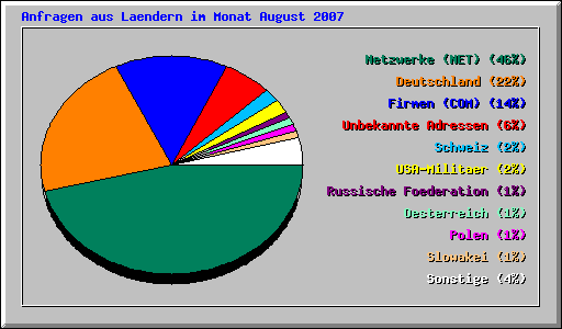 Anfragen aus Laendern im Monat August 2007