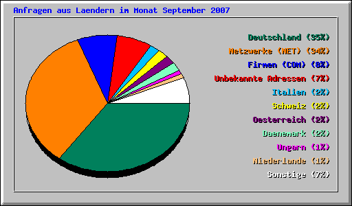 Anfragen aus Laendern im Monat September 2007