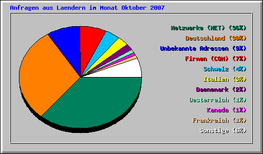 Anfragen aus Laendern im Monat Oktober 2007