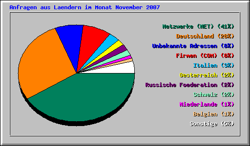 Anfragen aus Laendern im Monat November 2007