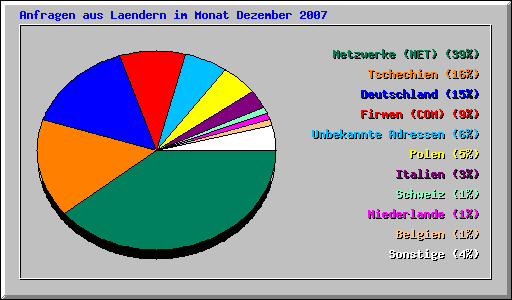 Anfragen aus Laendern im Monat Dezember 2007