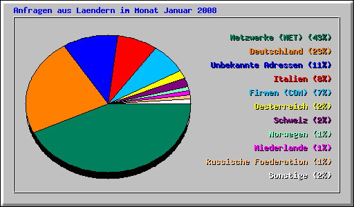 Anfragen aus Laendern im Monat Januar 2008