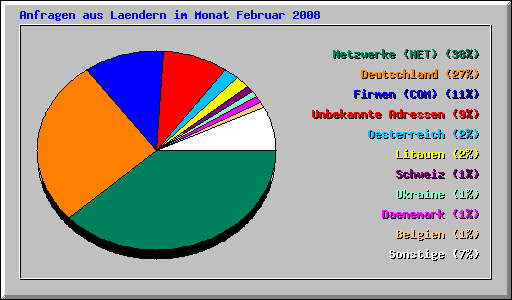 Anfragen aus Laendern im Monat Februar 2008