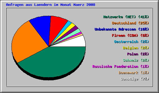 Anfragen aus Laendern im Monat Maerz 2008