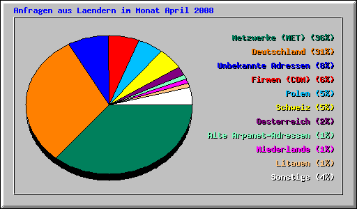 Anfragen aus Laendern im Monat April 2008