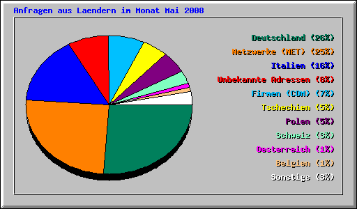 Anfragen aus Laendern im Monat Mai 2008