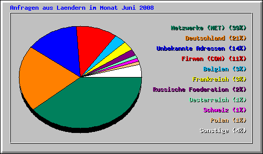 Anfragen aus Laendern im Monat Juni 2008