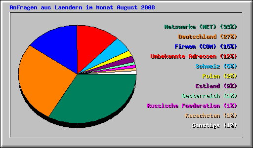 Anfragen aus Laendern im Monat August 2008