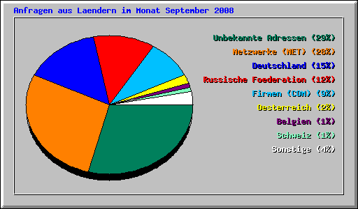 Anfragen aus Laendern im Monat September 2008