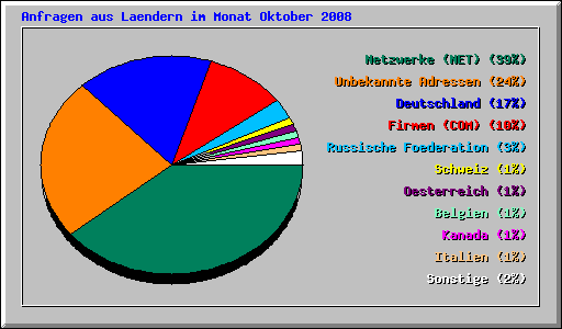 Anfragen aus Laendern im Monat Oktober 2008