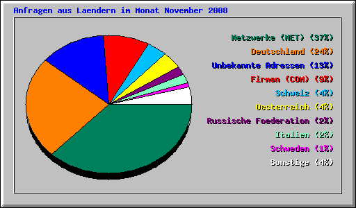 Anfragen aus Laendern im Monat November 2008