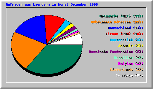 Anfragen aus Laendern im Monat Dezember 2008
