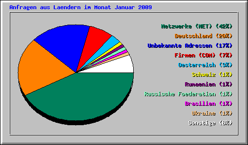 Anfragen aus Laendern im Monat Januar 2009