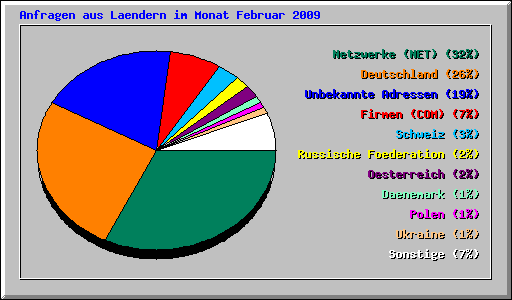 Anfragen aus Laendern im Monat Februar 2009