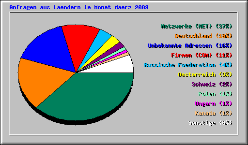 Anfragen aus Laendern im Monat Maerz 2009