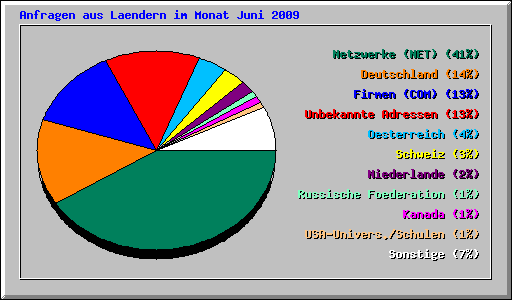 Anfragen aus Laendern im Monat Juni 2009